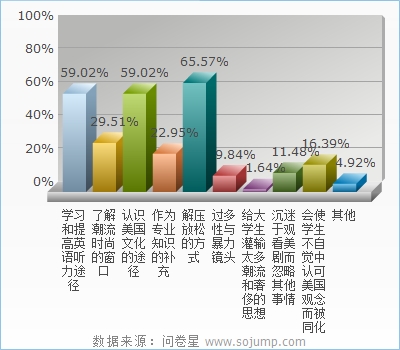 网上调查：对美剧的态度
